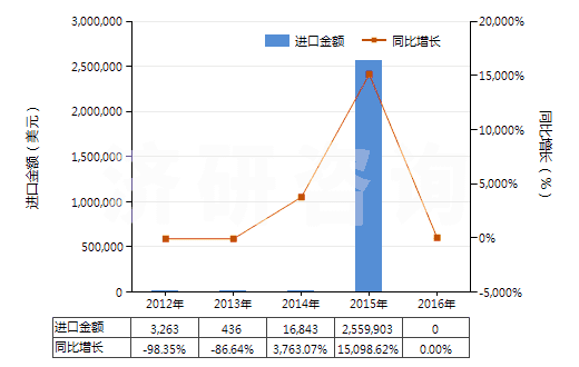 2012-2016年中國制氧機（制氧量≥15000立方米/小時）(HS84196011)進口總額及增速統(tǒng)計